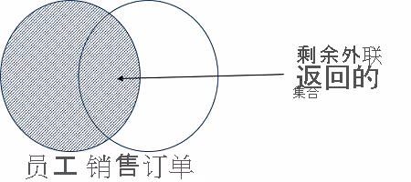 A Venn diagram showing the outer join results of the Employee and SalesOrder sets